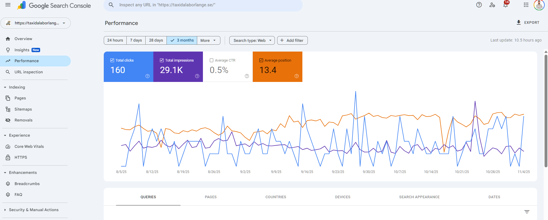 Detailed Performance View