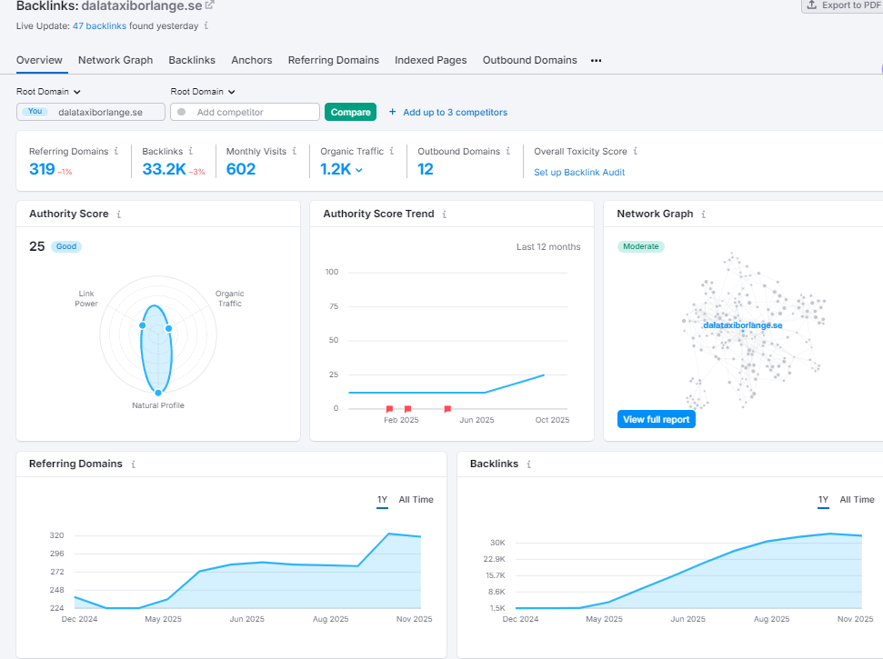 Backlink Profile Strength