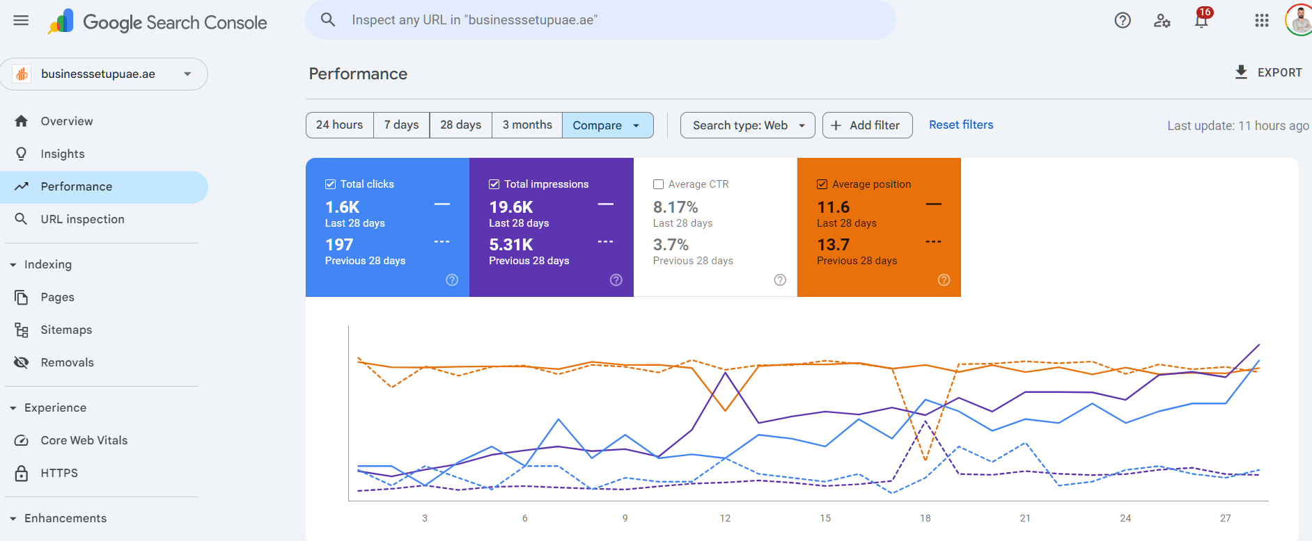 SEO performance comparison last 28 days